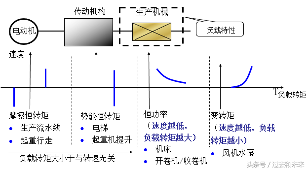 变频器在工业机器人控制部分应用